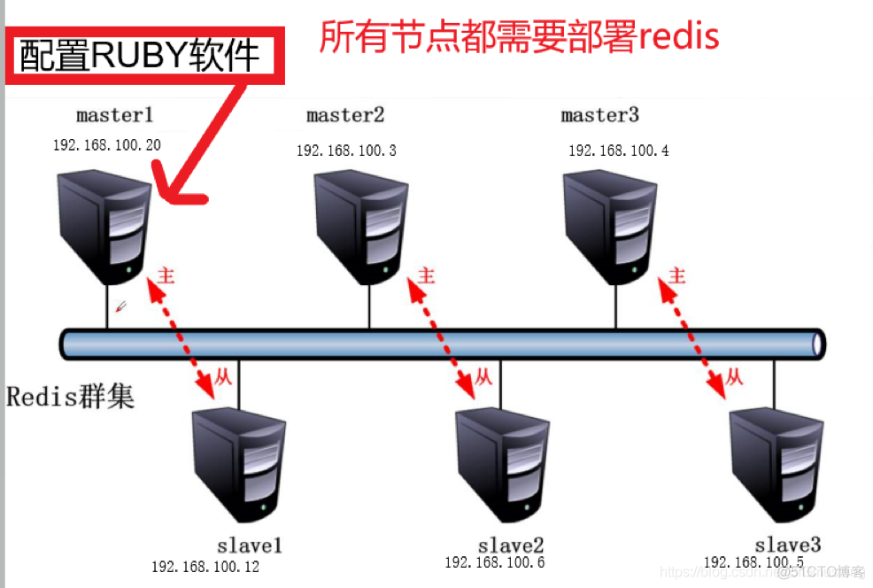 Redis群集 java Redis群集setn_Redis群集 java