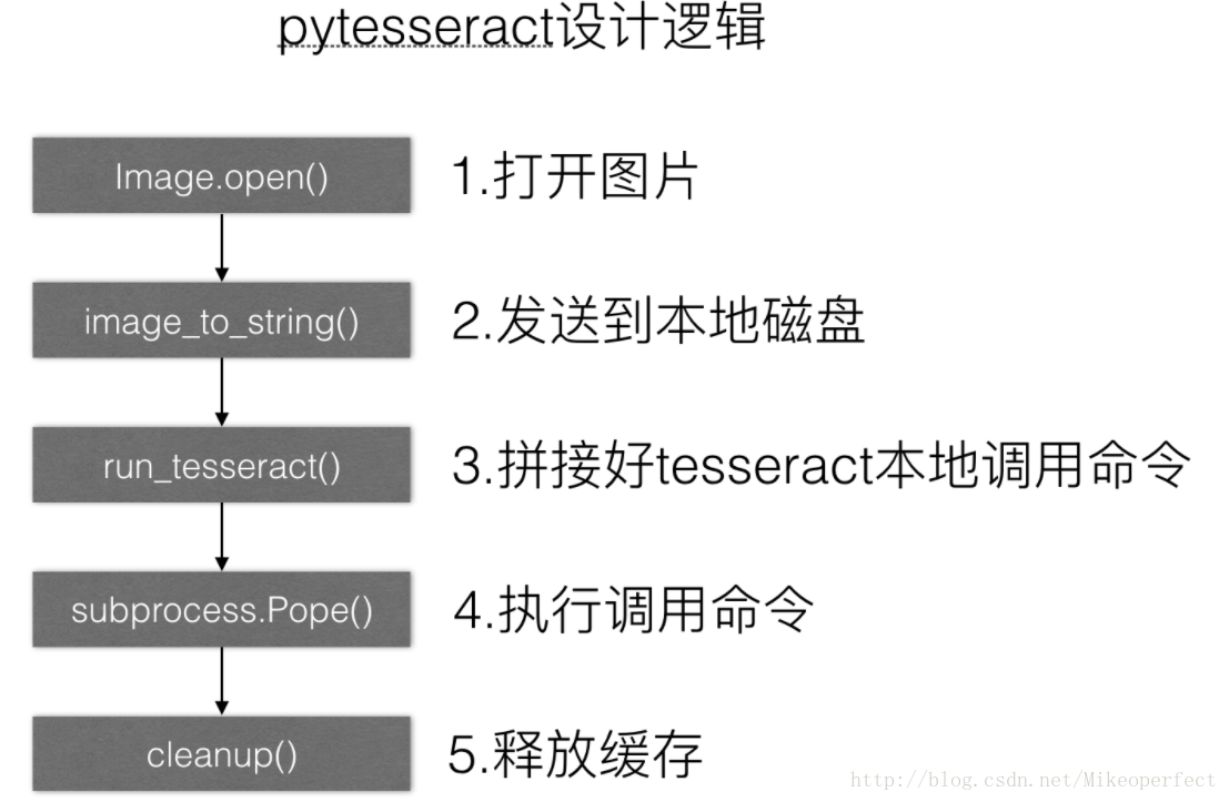 python svg验证码 python处理验证码_python