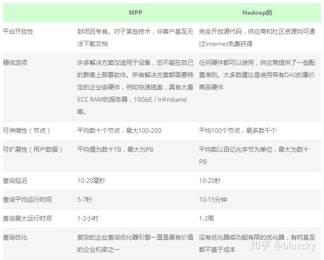 MPP与hadoop融合架构 mpp与hadoop区别_Hadoop_08