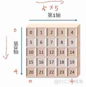 Python多维数组 打印 python中的多维数组_数组