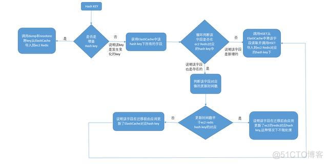 Redis复制一个key redis复制一个值到新key_redis 复制key