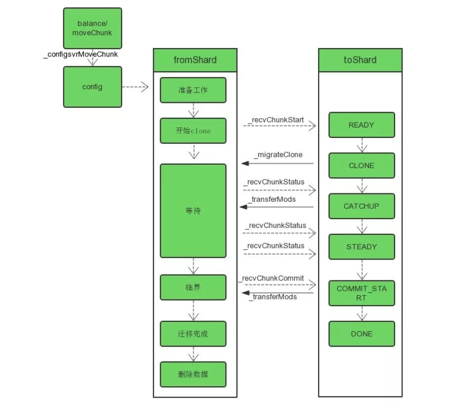 mongodb实现数据切片 mongodb对已有的数据分片_mongodb实现数据切片