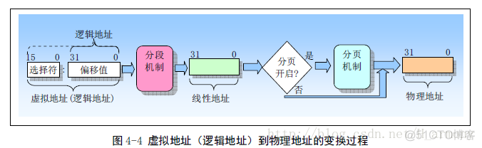 linux 如何执行javac linux 如何执行可执行文件_物理地址_04