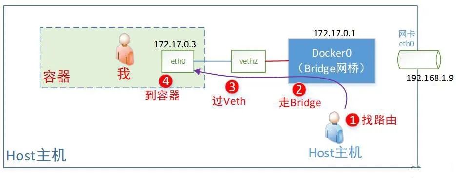 windows docker的host模式没有用 docker设置host_docker网络host_08