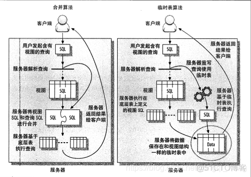 mysql 视图 可以做纵横转换吗 mysql视图能提高性能吗_新视图