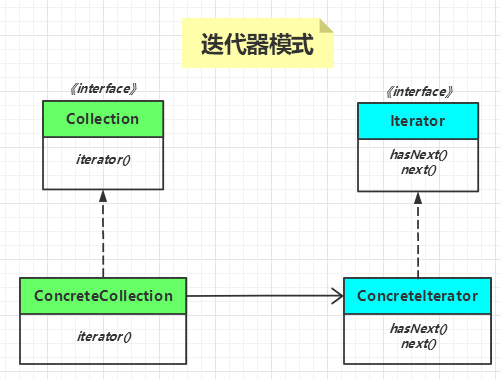 java使用迭代器递归遍历数据 java迭代器遍历集合_java使用迭代器递归遍历数据