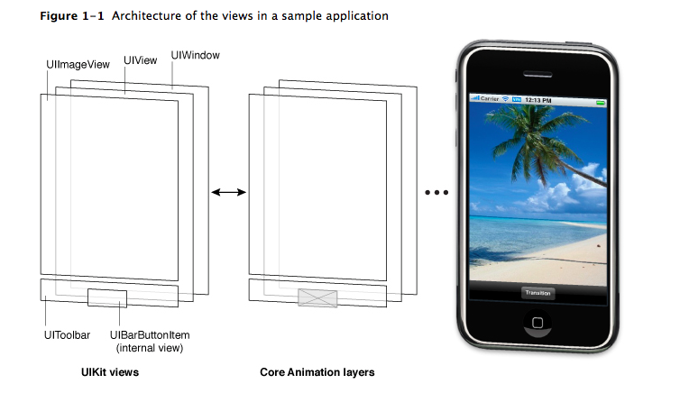 ios中把view放到最上面 ios view_ui