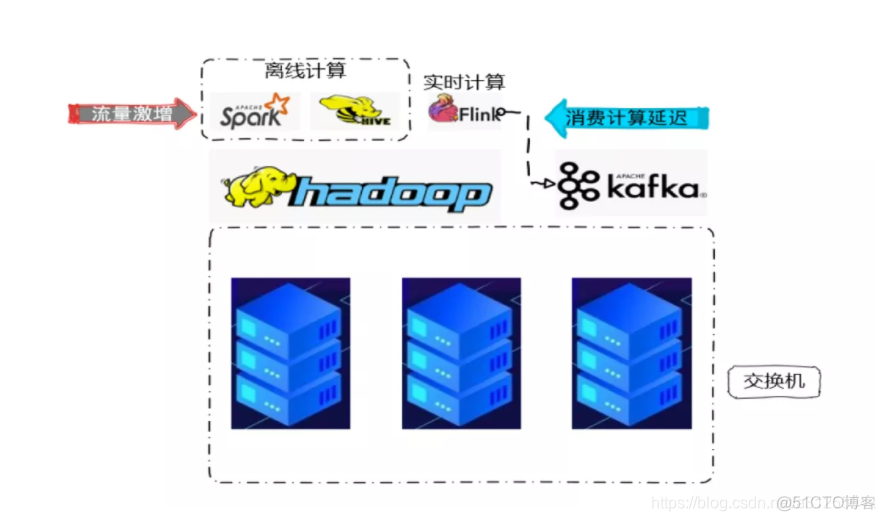 Kafka hive数仓建设 kafka实时数仓_计算引擎_07