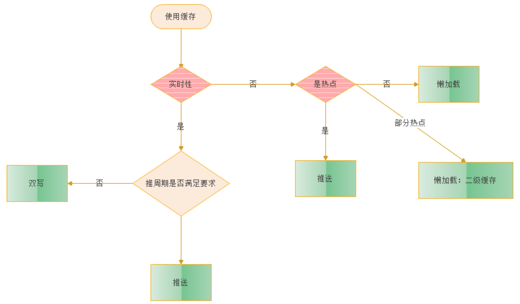 redis有就在缓存中取没有查 redis缓存查看_运维_05