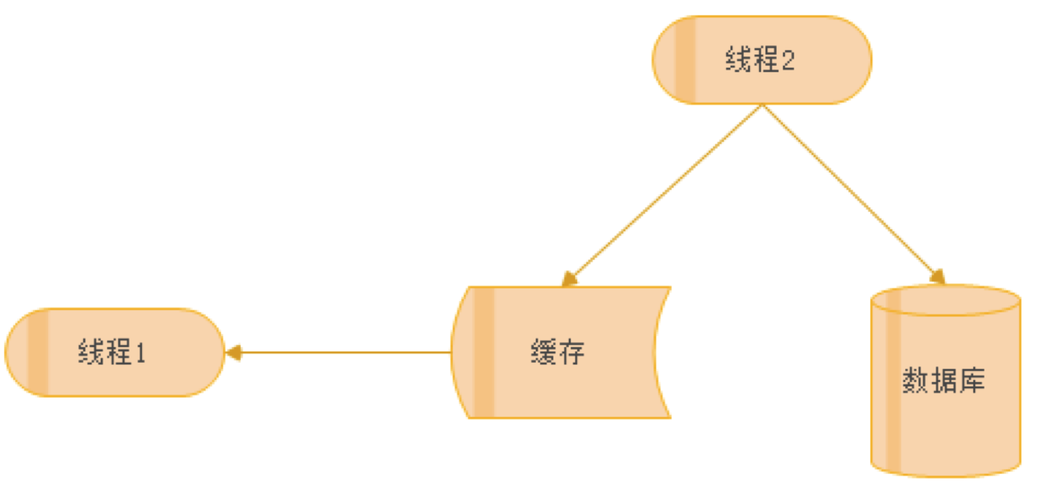 redis有就在缓存中取没有查 redis缓存查看_数据库_09