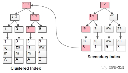 mysql查询返回值类型 mysql查询回表_子节点_02