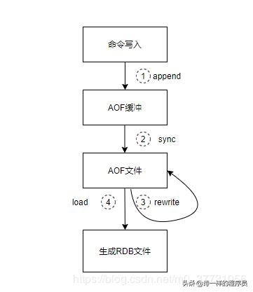 重启redis队列 redis重启方法_Redis_02