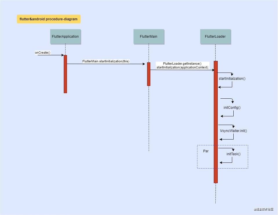 flutter如何选择android sdk flutter调用android_vue.js