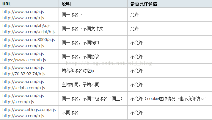 jquery post请求跨域问题 jquery怎么解决跨域_json