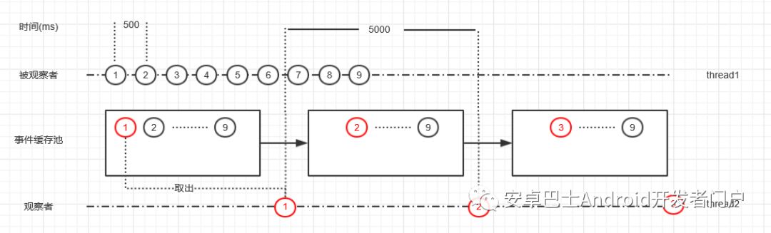 rxjava什么情况下会产生背压 android rxjava背压_Android_02