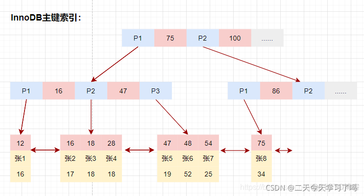 mysql 是如何存储索引数据的 mysql索引存在内存还是硬盘_mysql 是如何存储索引数据的_10