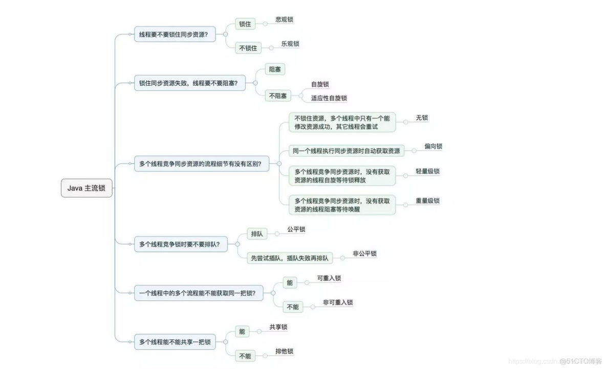 java中使用行级锁 java中的各种锁详细介绍_java