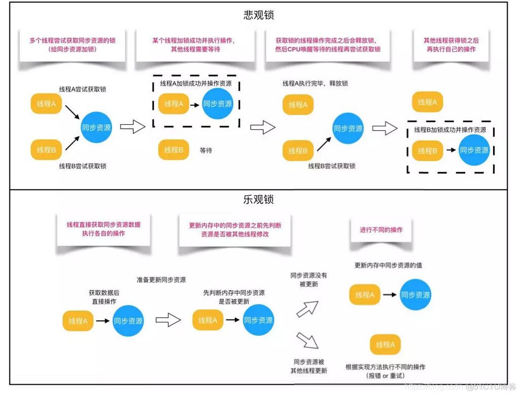 java中使用行级锁 java中的各种锁详细介绍_乐观锁_02