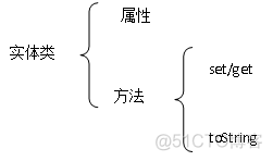 java实体类中定义一个实体对象 java中实体的概念_持久层_02