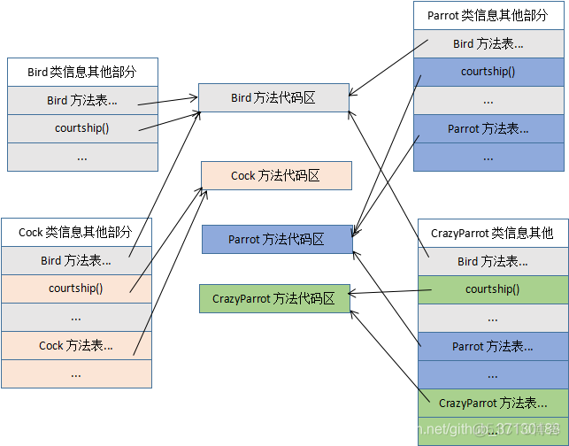 java实现多态的条件 java中实现多态_后端_02