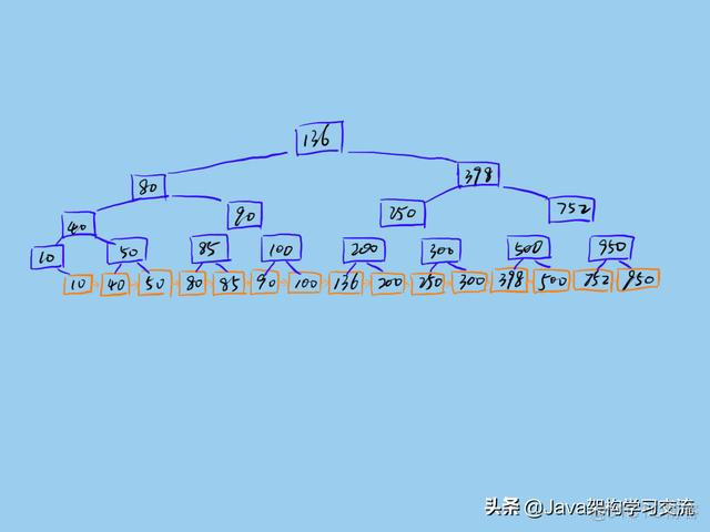 mysql单表存多少数据合适 mysql单表数据量多少合适_数据_02