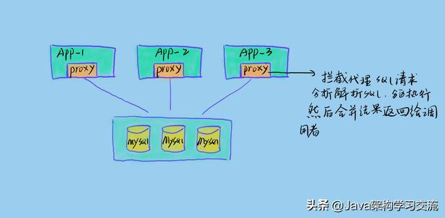 mysql单表存多少数据合适 mysql单表数据量多少合适_mysql统计每小时订单_03