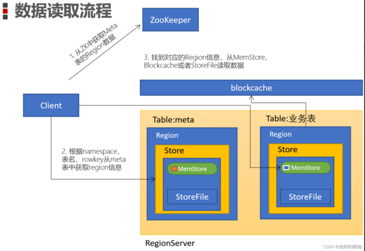 hbase用的什么协议 hbase的工作原理_xml