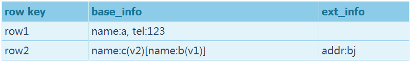 hbase数据库怎么查询 hbase数据库查询表结构_hbase数据库怎么查询_06