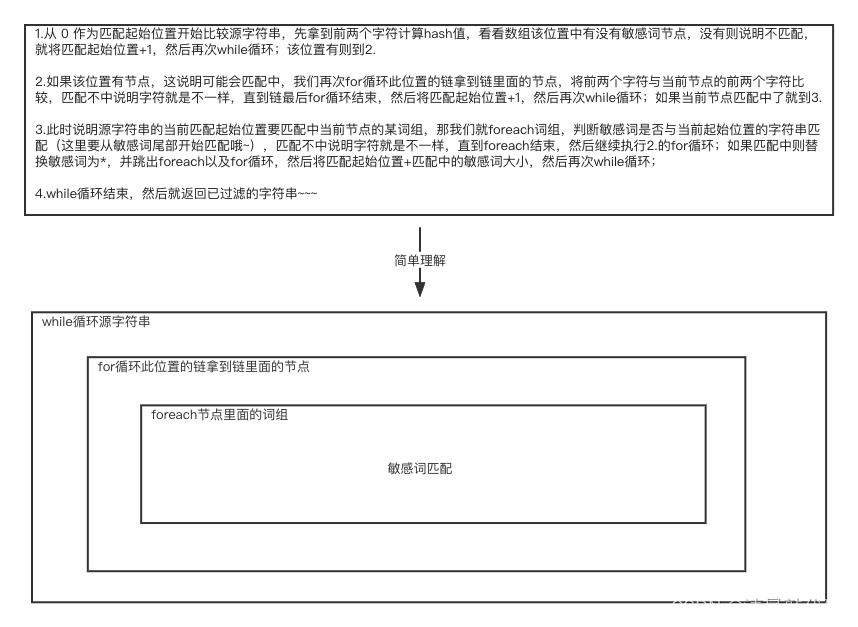 鑫鑫物流项目的组成和用到的java技术 鑫什么物流公司_敏感词过滤_19