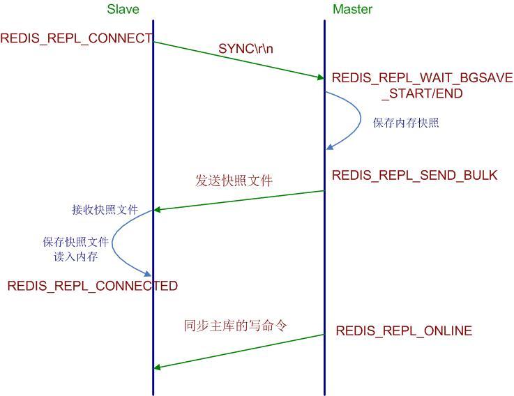 多项目共用一个redis redis 多个master_持久化