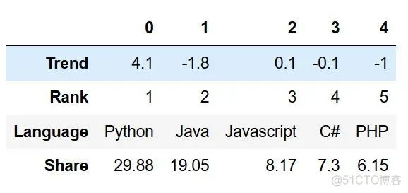 python dataframe转json 乱码 python dataframe转换为字典_java 字典_04