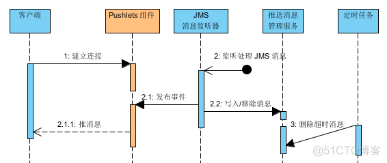 java 接收推送 java消息即时推送设计_ajax java消息推送_08