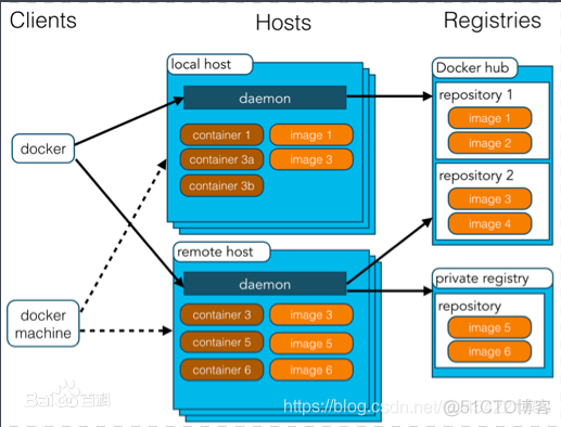 docker run默认 docker run detach_linux