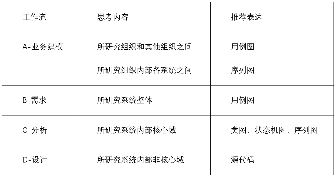 业务架构编写 业务架构文档_UML 面向对象_02