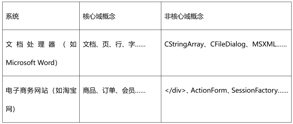 业务架构编写 业务架构文档_软件工程 需求分析_03