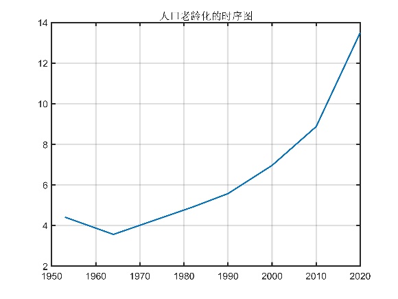 人口预测logistic模型代码python 人口预测spss_matlab_07