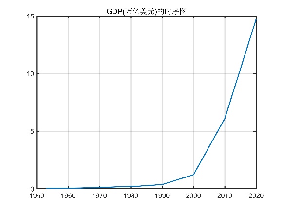 人口预测logistic模型代码python 人口预测spss_matlab_08