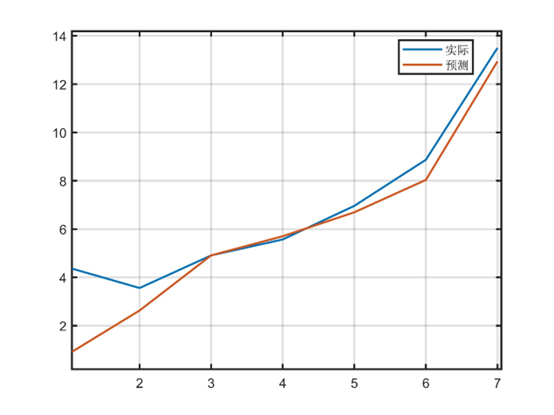 人口预测logistic模型代码python 人口预测spss_matlab_21