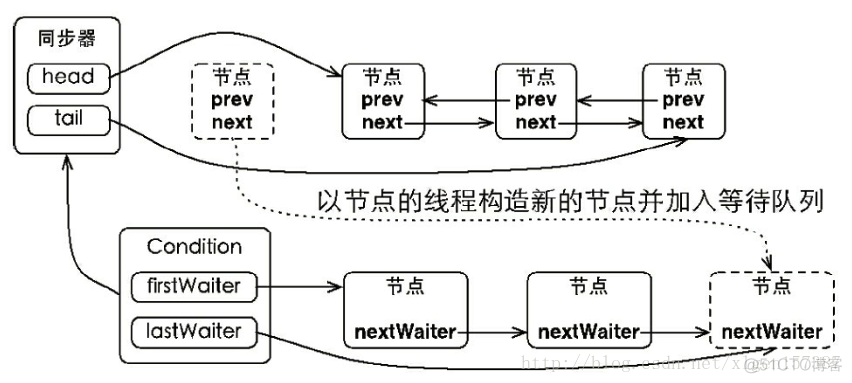 java 接口多线程保存数据 java多线程请求接口_Lock_06