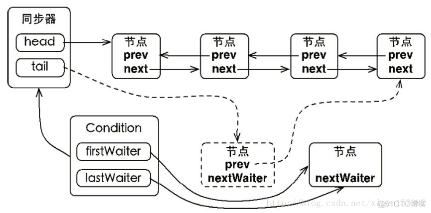 java 接口多线程保存数据 java多线程请求接口_Condition_07