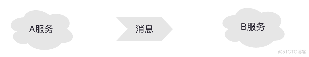 java 对外接口实现队列请求 java如何使用队列处理请求_数据库