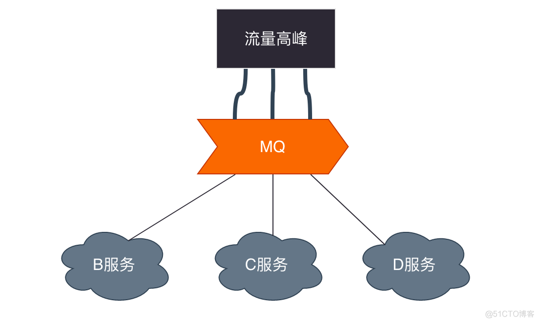 java 对外接口实现队列请求 java如何使用队列处理请求_数据库_03