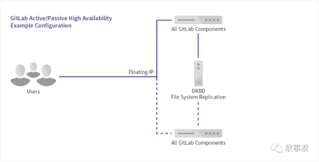 gitlab迁移 python gitlab迁移gitee_git_03