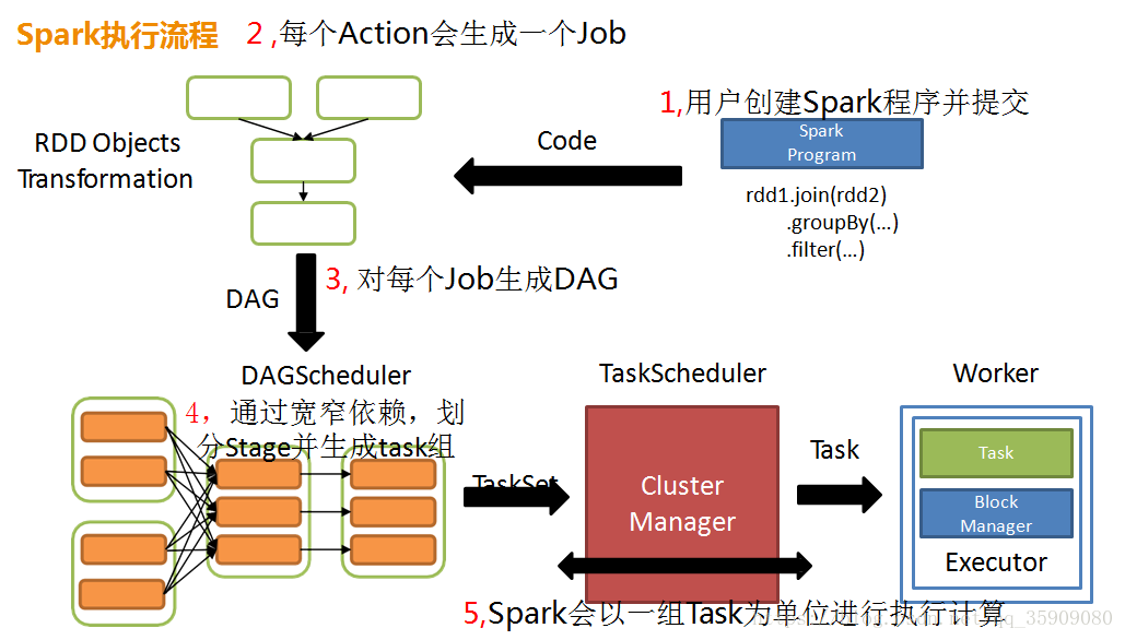 大数据spark实际应用 大数据 spark架构_数据_05