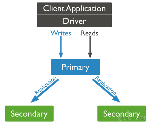 mongodb 主从 集群 mongodb有哪三种集群部署模式_主从