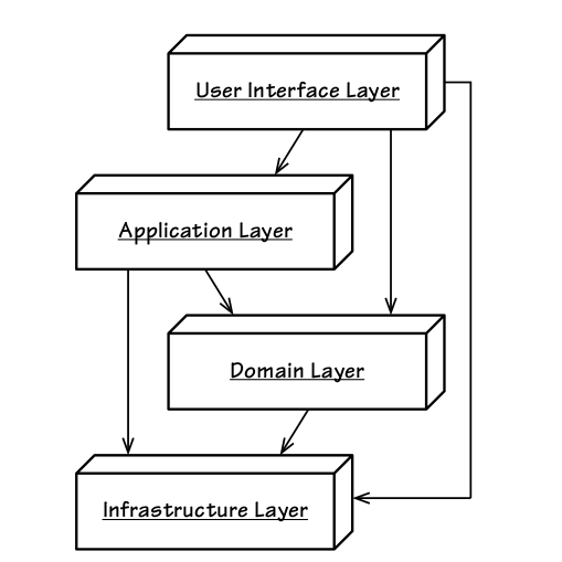 ddd领域模型设计 java框架落地 repository ddd架构模型_业务逻辑