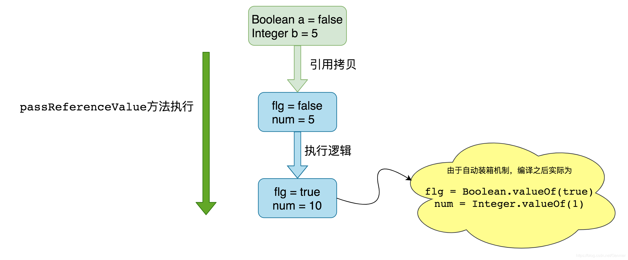 Java 有引用传递吗 java都是引用传递_Java 有引用传递吗