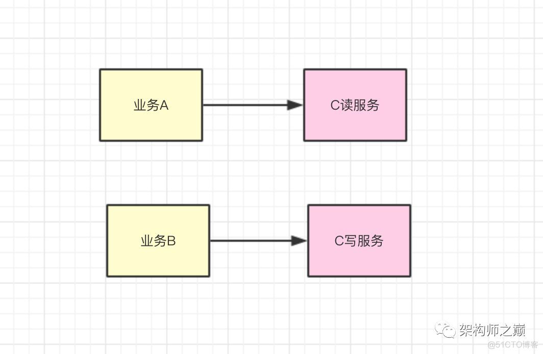 高并发接口挂了 java 高并发接口设计_php高性能接口怎么设计_02