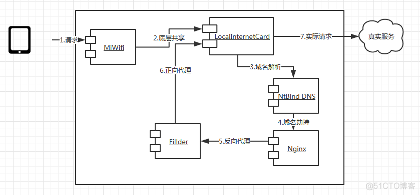 python 劫持 篡改 http劫持篡改_DNS