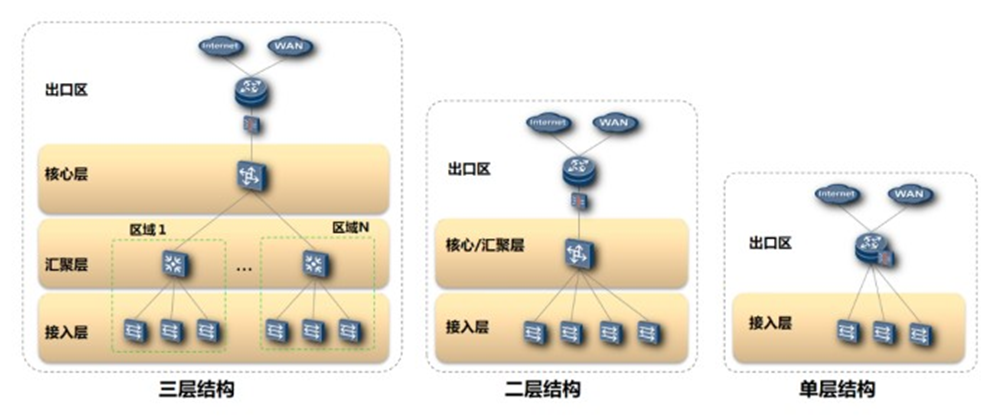 四层园区网架构 园区网络架构_园区网_02